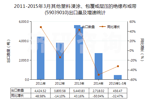 2011-2015年3月其他塑料浸涂、包覆或層壓的絕緣布或帶(59039010)出口量及增速統(tǒng)計